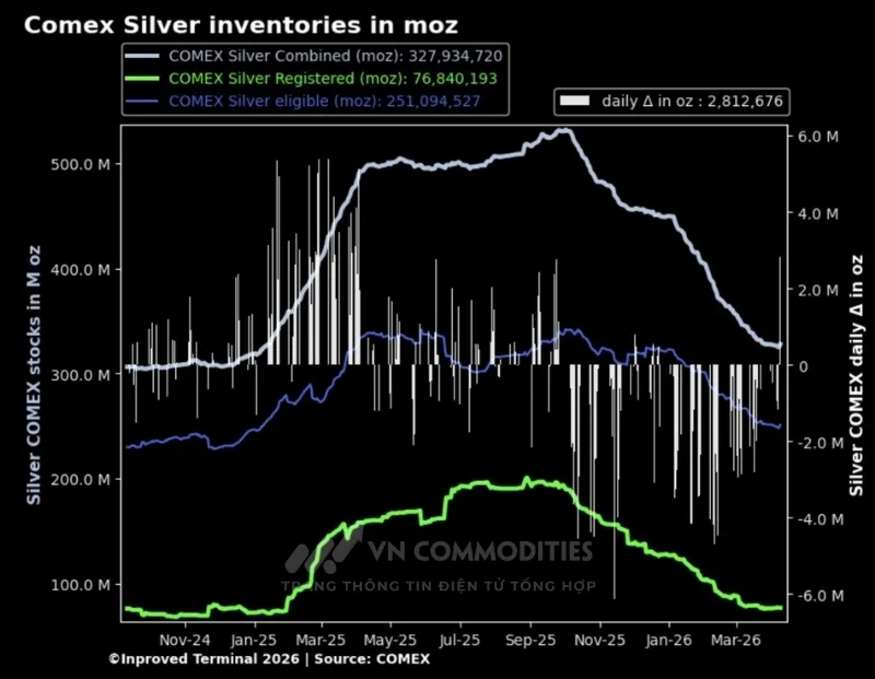 Tồn kho kim loại bạc tr&ecirc;n COMEX tăng khoảng 2,8 triệu ounce